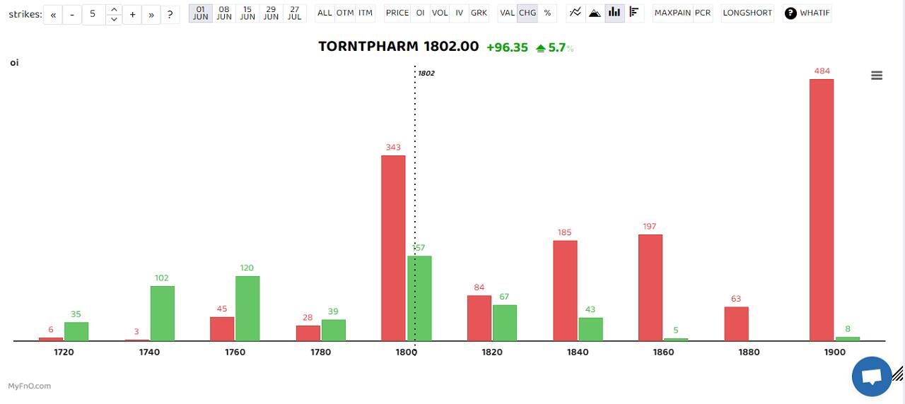 Torrent Pharma saw a long buildup with open interest rising 69 percent. A long build-up is a bullish sign that happens when open interest and volume increase with the rise in share price. Dixon Tech, PI INdustries and Escorts were others that saw heavy long buildup. (Bars reflect change in OI during the day. Red bars show call option OI and green put option OI.)