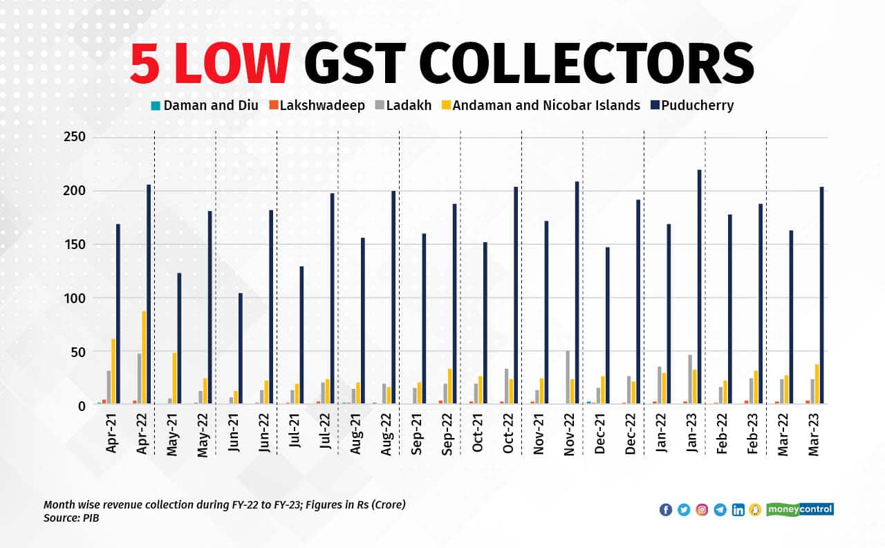 How Haryana Beats Its Big Brother Punjab With Four-fold GST Collections