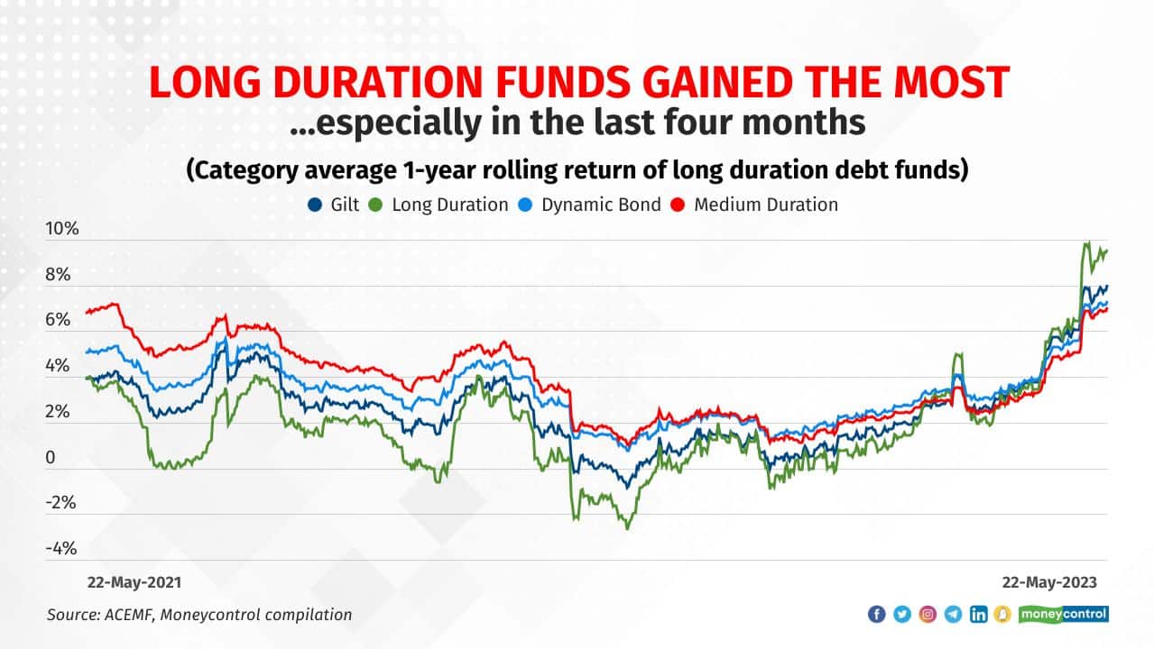 Debt schemes investing in relatively long term bonds are more susceptible to changes in interest rates. For example, long duration funds saw the one year rolling returns fall to negative 2.7 percent in June 2022 compared to positive four percent in June 2021. The expectations of rate hike ensured that the bond prices fall and the NAVs are hit. As the expectations of rate hike gave way to expectations of an early pause and possible rate cut in future, the long duration fund bounced back quickly. As on May 23, 2023, the one year rolling returns stand at 10.5 percent. Sinha sees the 10 year benchmark bond yield pricing in pause in rate hike cycle with a possibility at of the next move being a rate cut. “Any deterioration in growth data locally could put pressure on RBI to cut rates and could lead to fall in 10y benchmark yields,” he says. 
