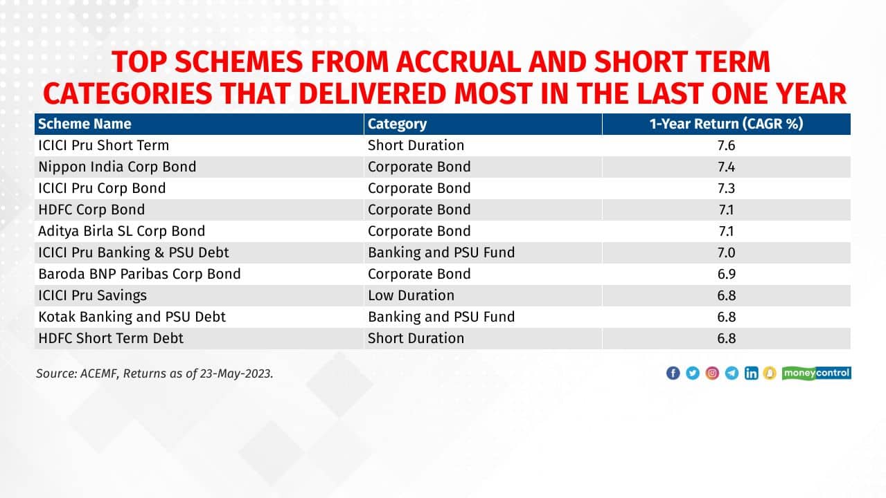 Though liquid and overnight funds tend to benefit from the rising interest rates, the accrual focused schemes with portfolios of two to three years duration did better. After MPC meet held in February 2023, the expectations of possible pause in rate hikes ensured that the yields of the bonds held come down and the NAVs of these schemes got some facelift. Investment demand for these bonds also went up as the investors decided to lock in their money in relatively less risky debt fund offerings after switching out from very short term focused products such as liquid and overnight funds. Banthia attributes superior returns in the last couple of years to the fund house’s strategy to reduce duration with the thought that rate hike cycle would be steep. “We avoided the short end of the curve as it was riskier than the long end of the curve. Through this cycle, we were overweight floating rate bonds which provided good margin of safety. All of these calls played out well and aided in the fund performance,” he adds. 