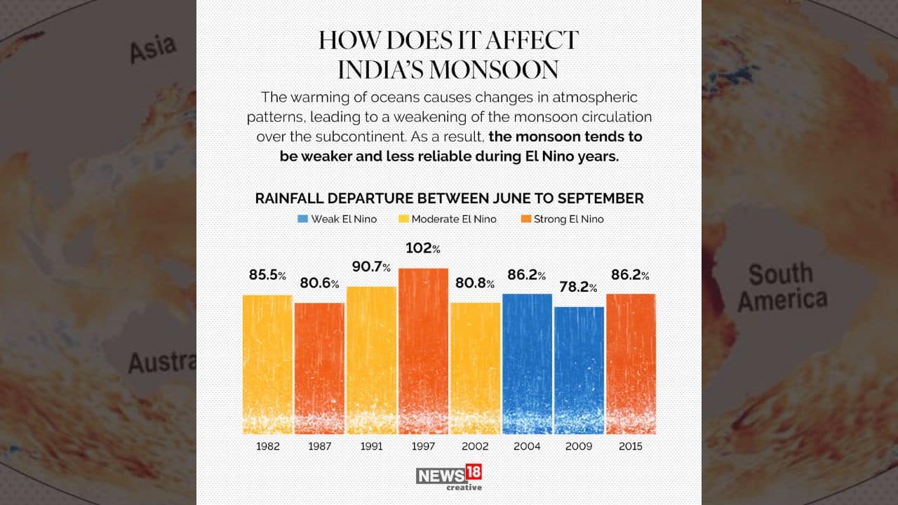 The warming of oceans causes changes in atmospheric patterns, leading to a weakening of the monsoon circulation over the subcontinent. As a result, the monsoon tends to be weaker and less reliable during El Nino years. (Image: News18 Creative)