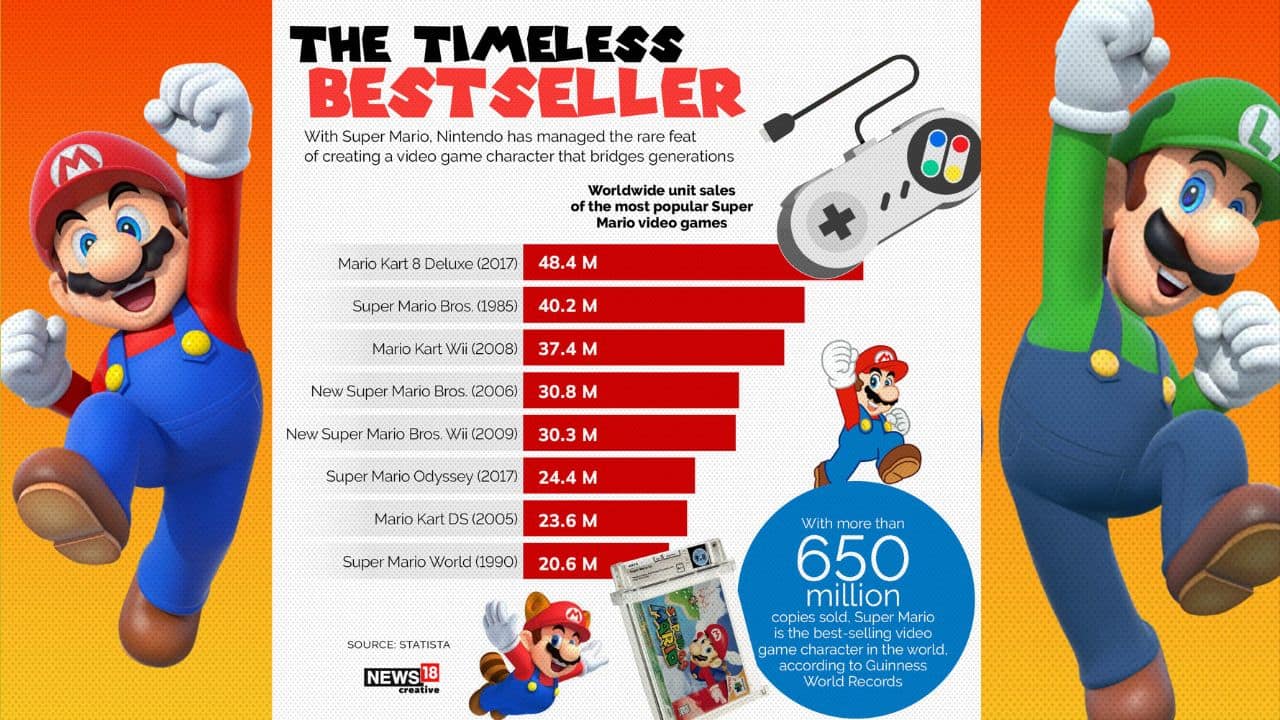 Chart: Super Mario: The Timeless Bestseller