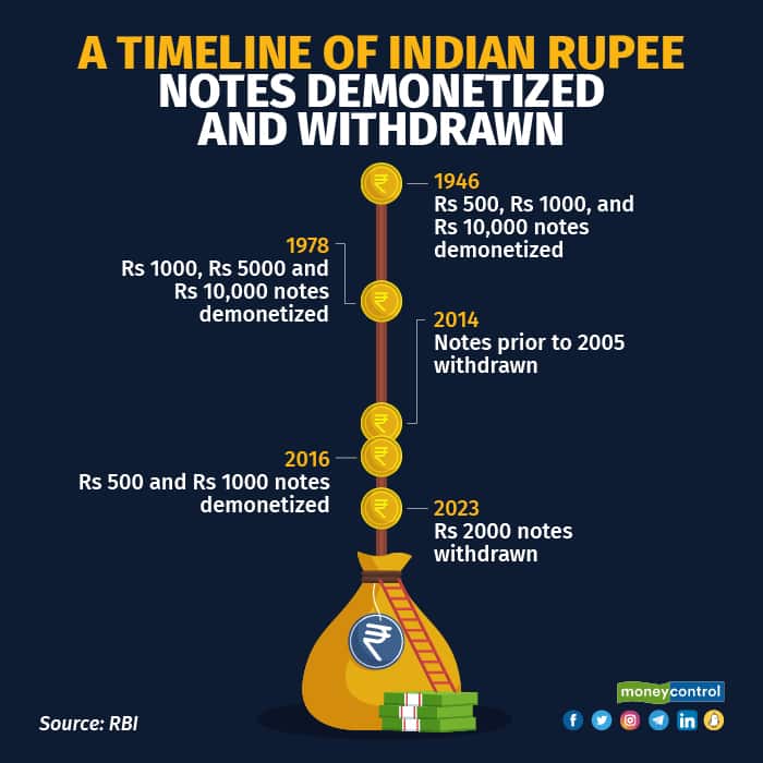 From 1946 to 2023, a timeline of demonetisation and rupee note withdrawals in India