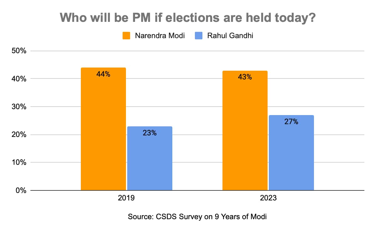 Road To 2024 Modi magic intact, Rahul’s ratings improve, economic concerns