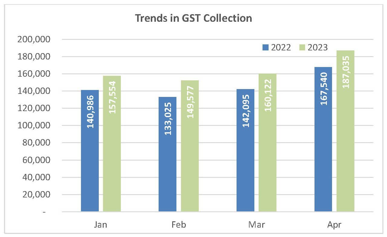 GST Collections For April Scale Record High Of Rs 1.87 Lakh Crore