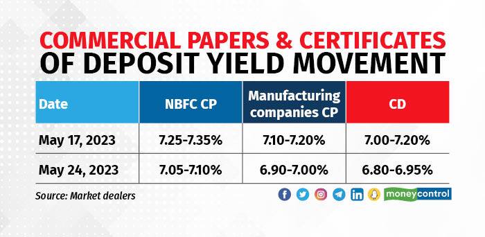 Commercial papers & Certificates of deposit yield movement