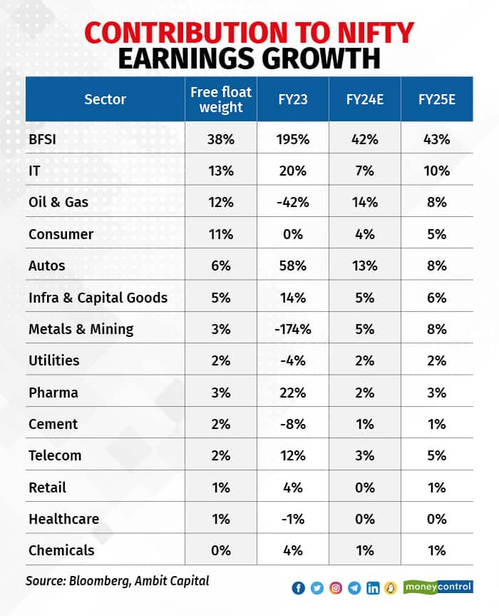 Contribution To Nifty Earnings Growth