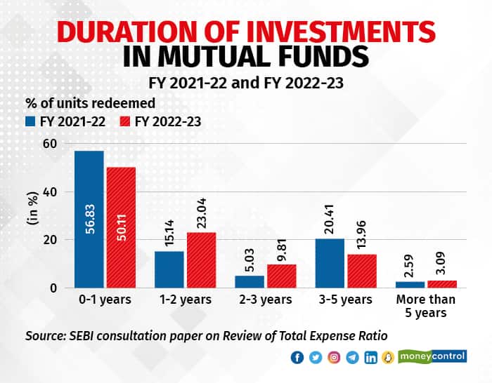Mutual funds are for long-term investments, yet some churn happens that lead to pre-mature redemptions. 