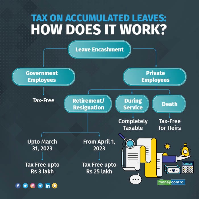 The amount paid as leave encashment would now be tax-free up to Rs 25 lakh. 