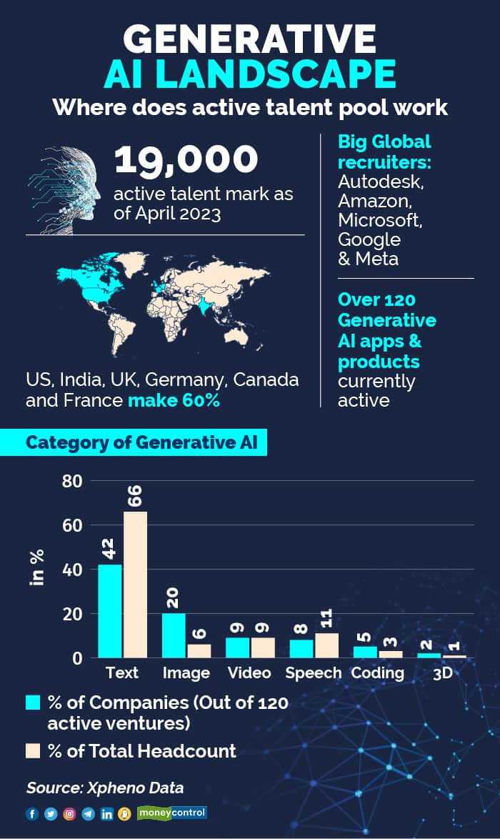 Generative AI Landscape