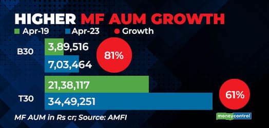 B30 AUM In Mutual Funds Grew Higher Than T30's - Moneycontrol.com