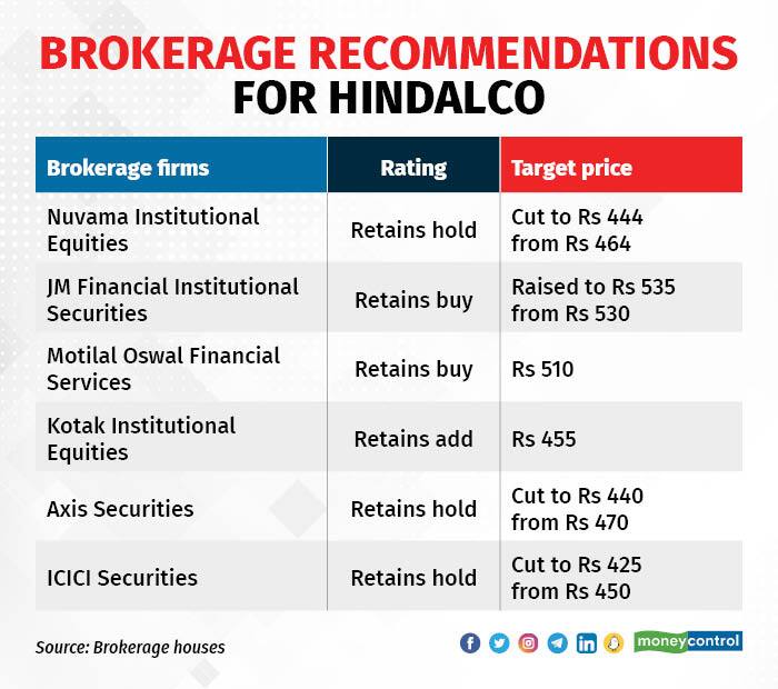 Hindalco brokerage recommendations