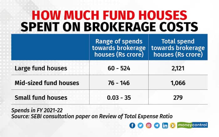 Funds houses pay brokerage costs, a part of which they can charge to the scheme. 