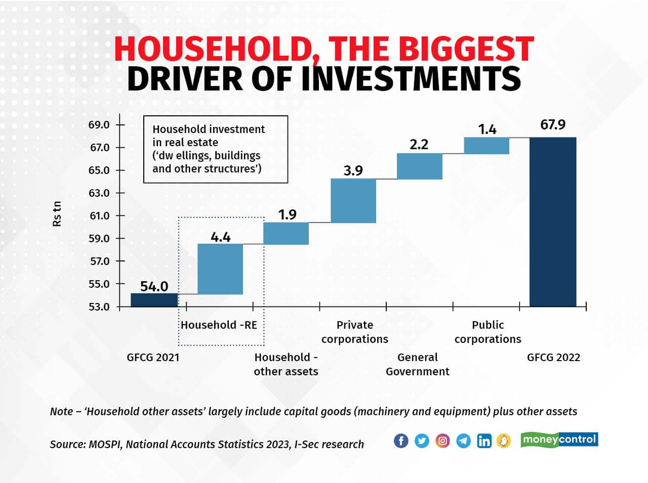 Household is the biggest driver of investments