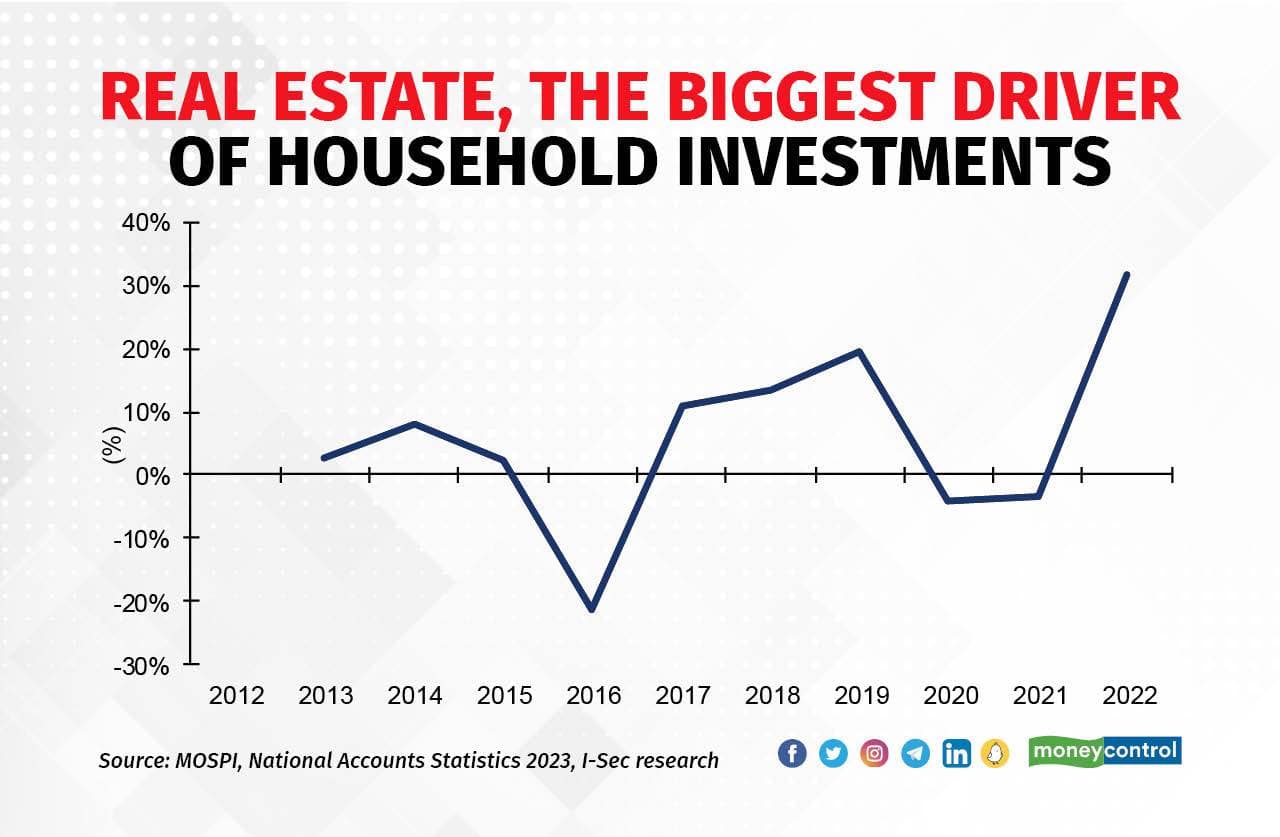 Real Estate the biggest driver of household investment