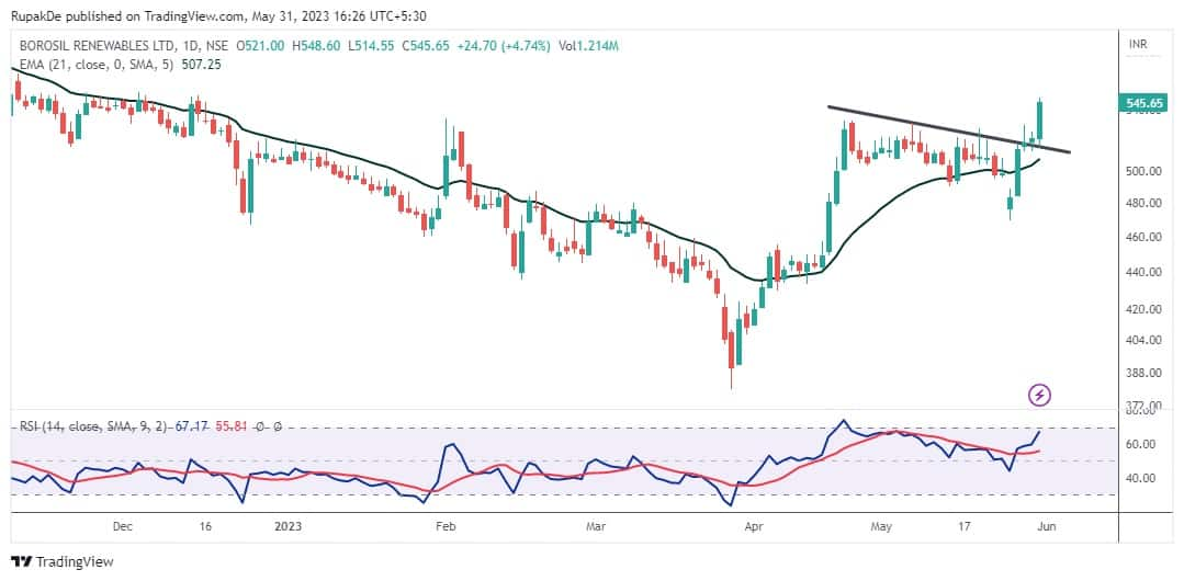 Hot Stocks | Here is why you should bet on Borosil Renewables, PI ...