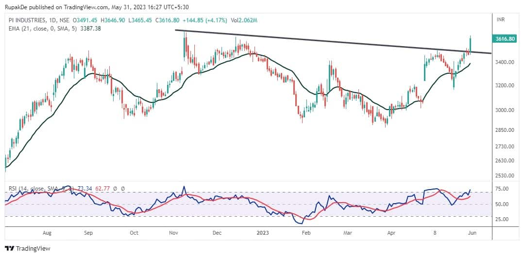 Hot Stocks | Here is why you should bet on Borosil Renewables, PI ...