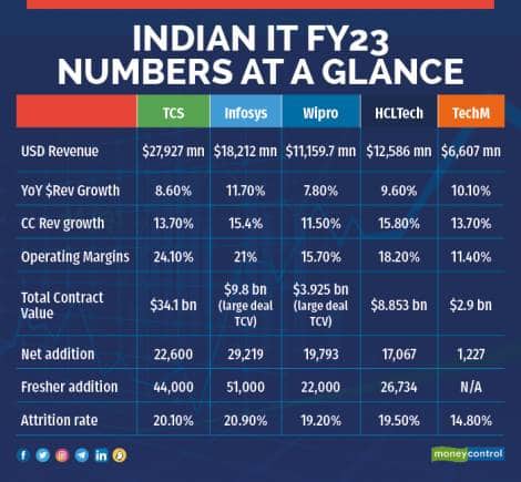Indian IT FY23 numbers at a glance