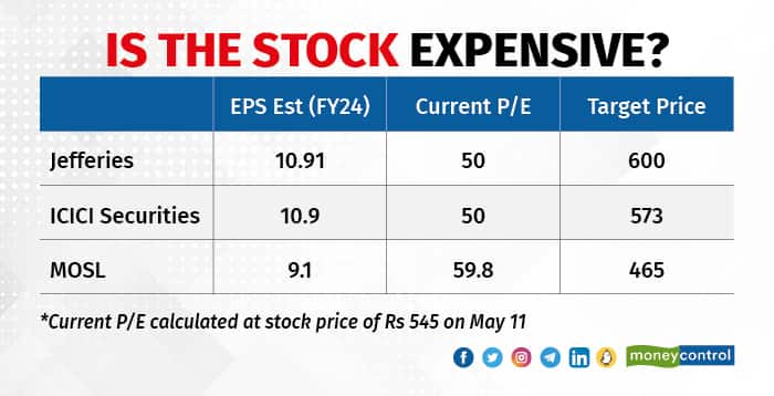Is the stock expensive (1)