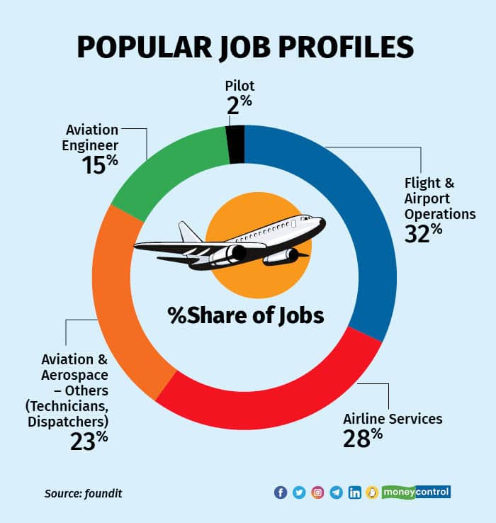 Domestic airlines step up hiring across verticals to support ambitious expansion plans