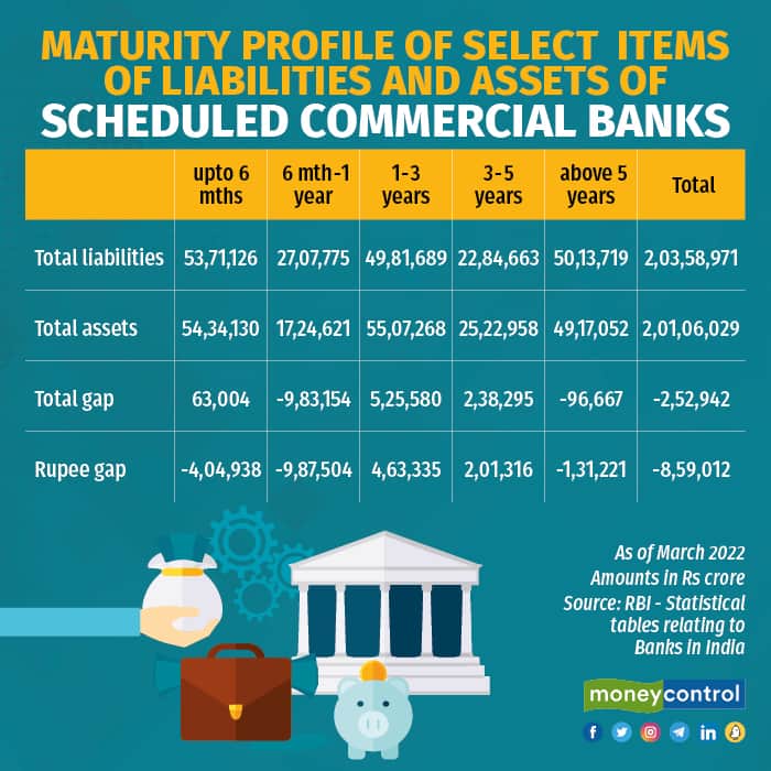 MATURITY PROFILE OF SELECT ITEMS OF LIABILITIES AND ASSETS OF