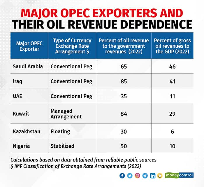 Why OPEC Needs Oil Prices To Stay Elevated