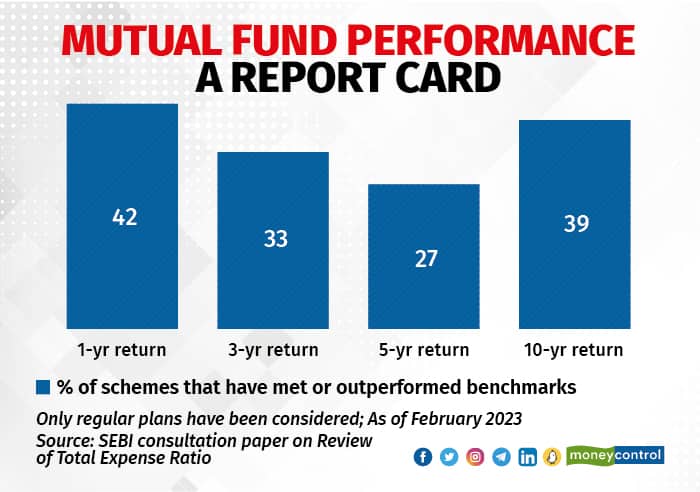 Large-cap oriented mutual fund schemes have struggled to beat their benchmark indices