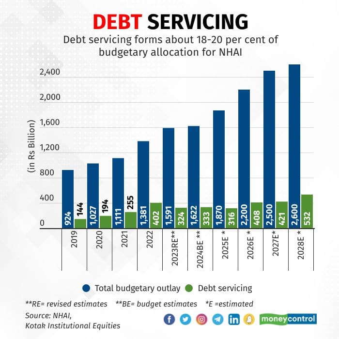  NHAI’s debt saw a 14-fold rise in less than seven years between 2014-15 to 2022-23, the highway authority's debt stood at Rs 3.44 lakh crore at the end of January 2022, against Rs 24,188 crore in 2014-15.