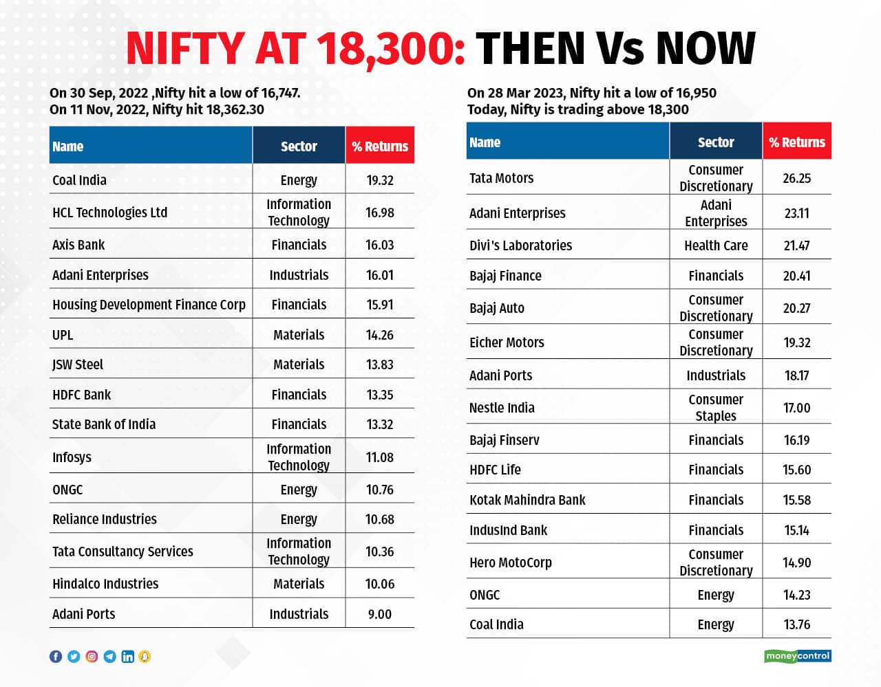 NIFTY AT 18,300 THEN VS NOW