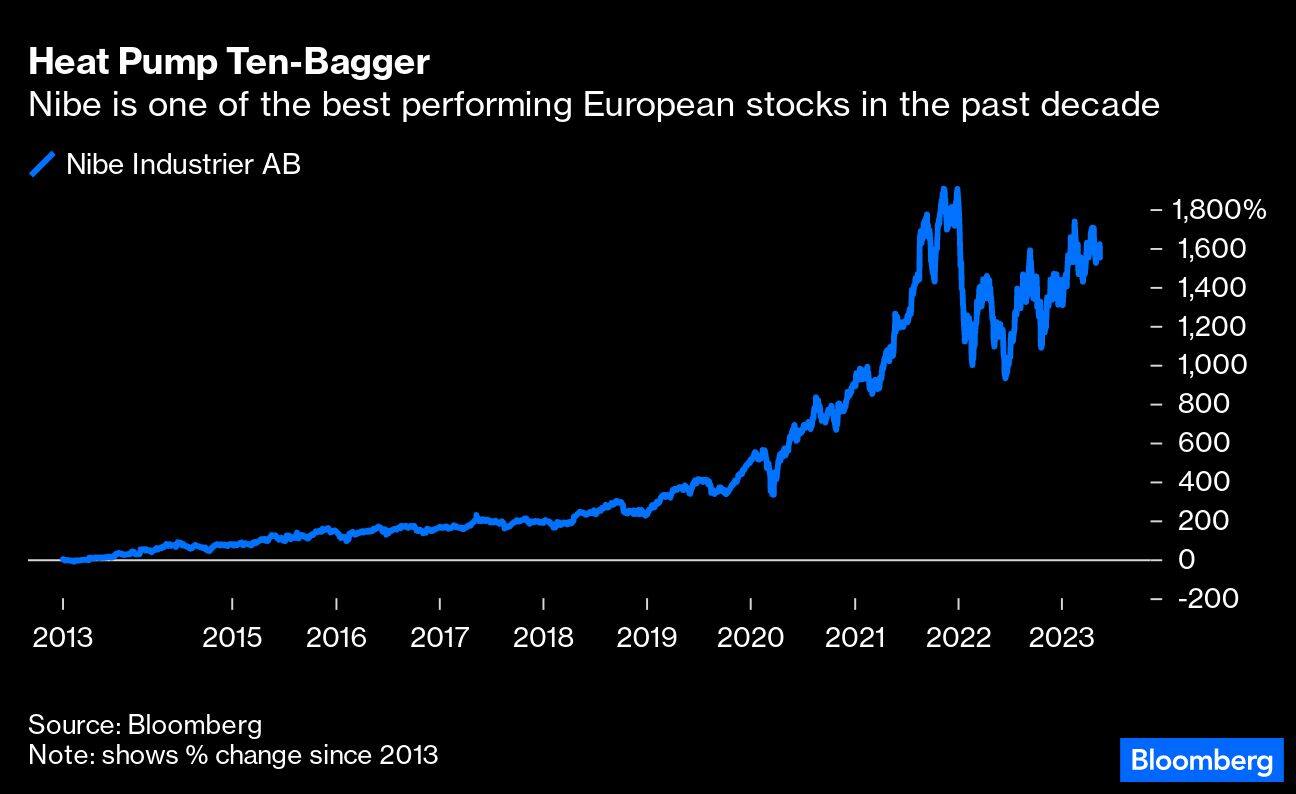 Heat Pump Ten-Bagger | Nibe is one of the best performing European stocks in the past decade
