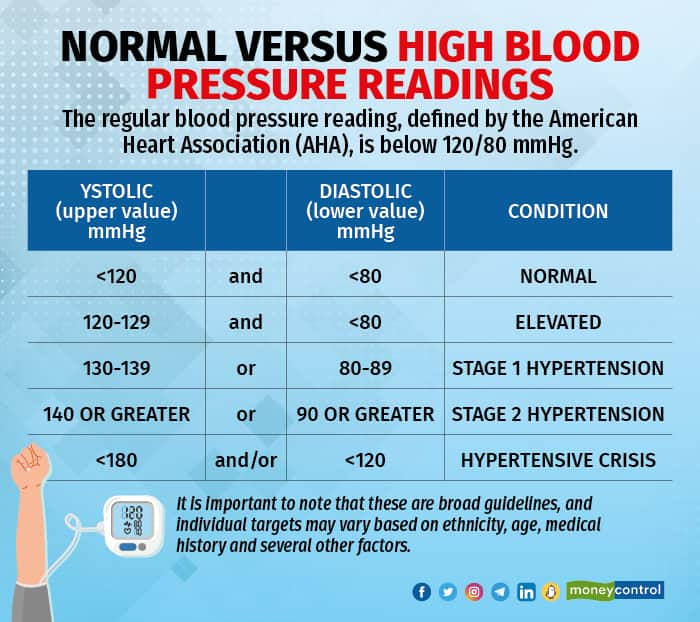 World Hypertension Day 2023 | Are Indians really more prone to high ...