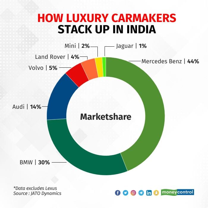 Luxury Carmakers Eye 2X Growth Rate Of PV Market In 2023