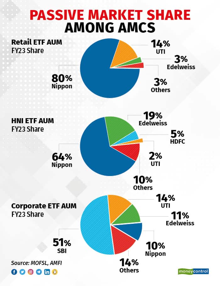Passive market share among AMCs