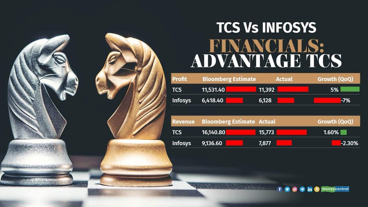 Financials