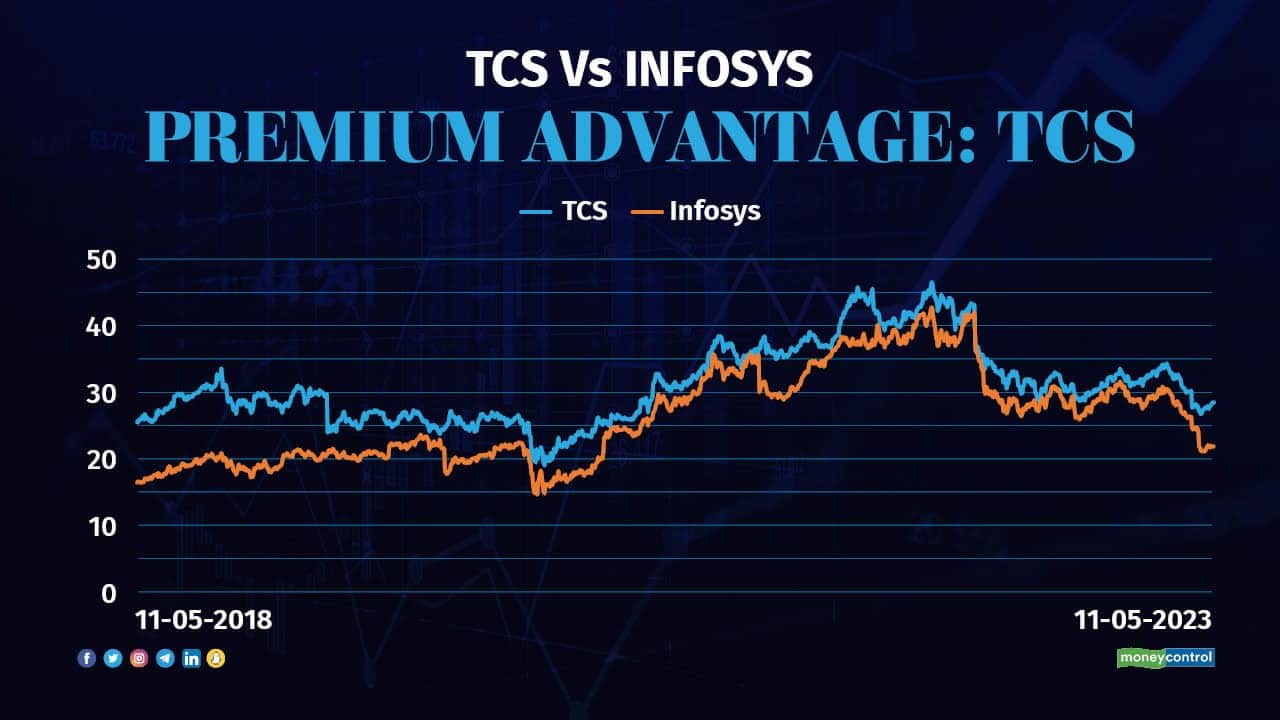 Valuations