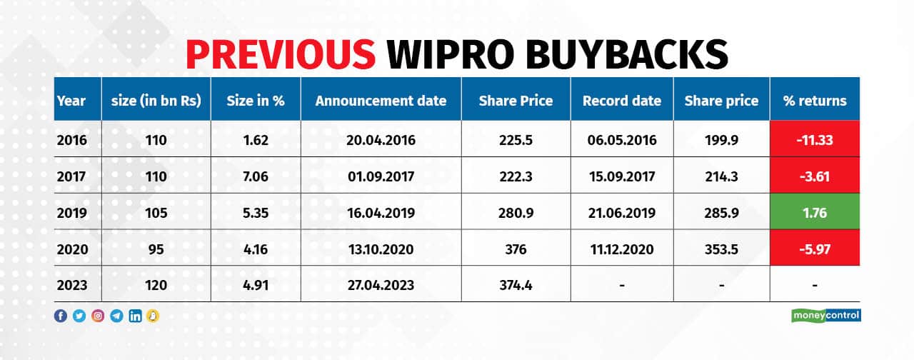 Previous Wipro Buybacks 