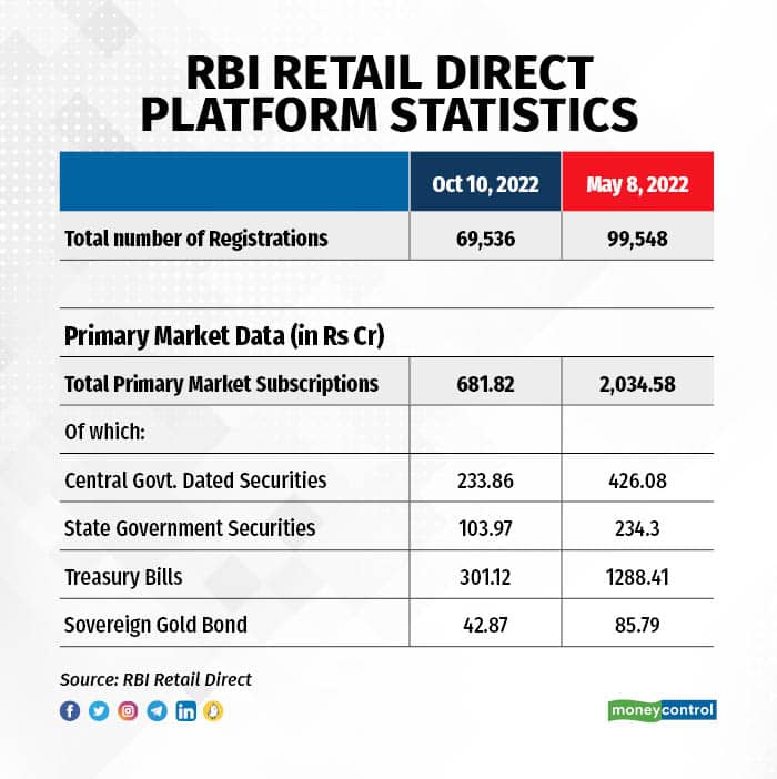 RBI retail direct scheme finally picking up, registrations up 43 in