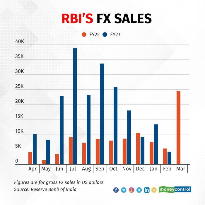 RBI's dollar sales in FY23