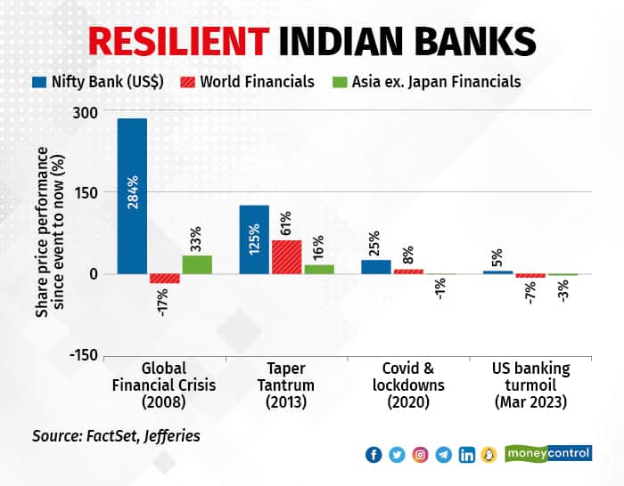 Resilient Indian Banks