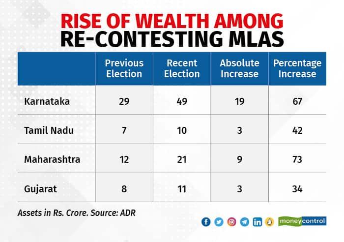 Karnataka Elections 2023: Assets Of Re-contesting MLAs In State Climb ...