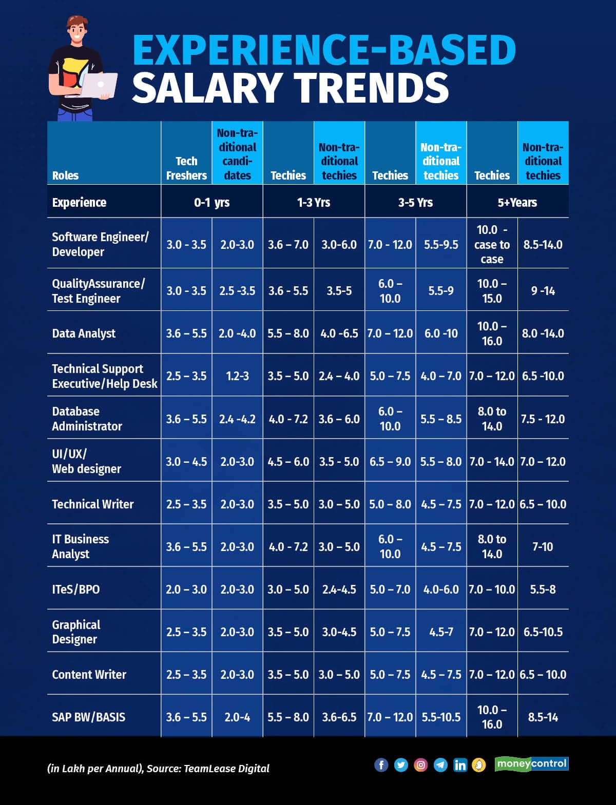Experience based salary trend