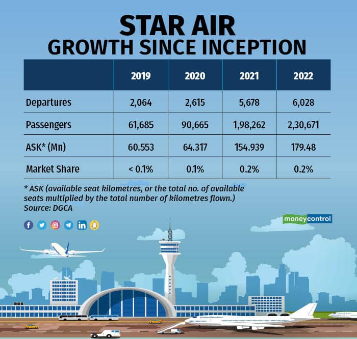 Star Air A regional airline scaling up is a new thing in India