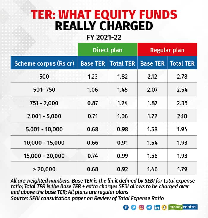 The total TER charged to the fund is- in some case SEBI noted- as much as the base TER
