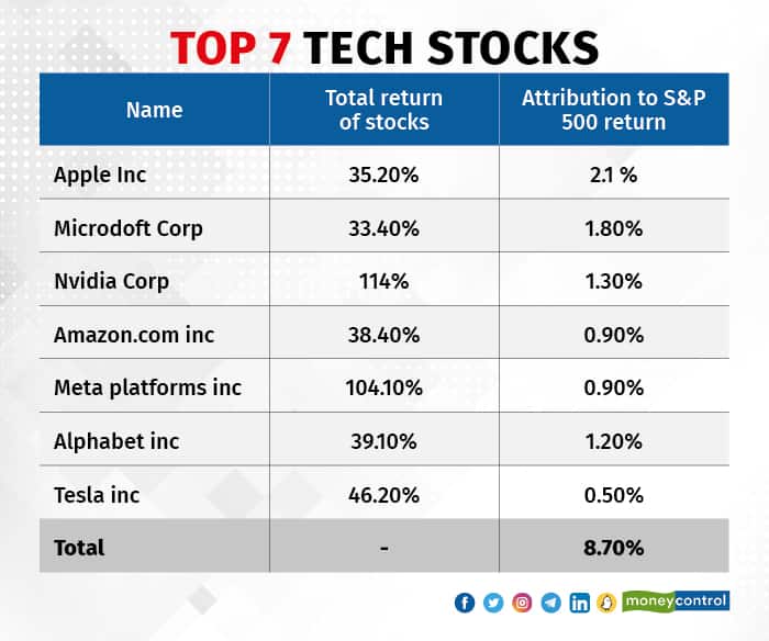 Top 7 Tech Stocks