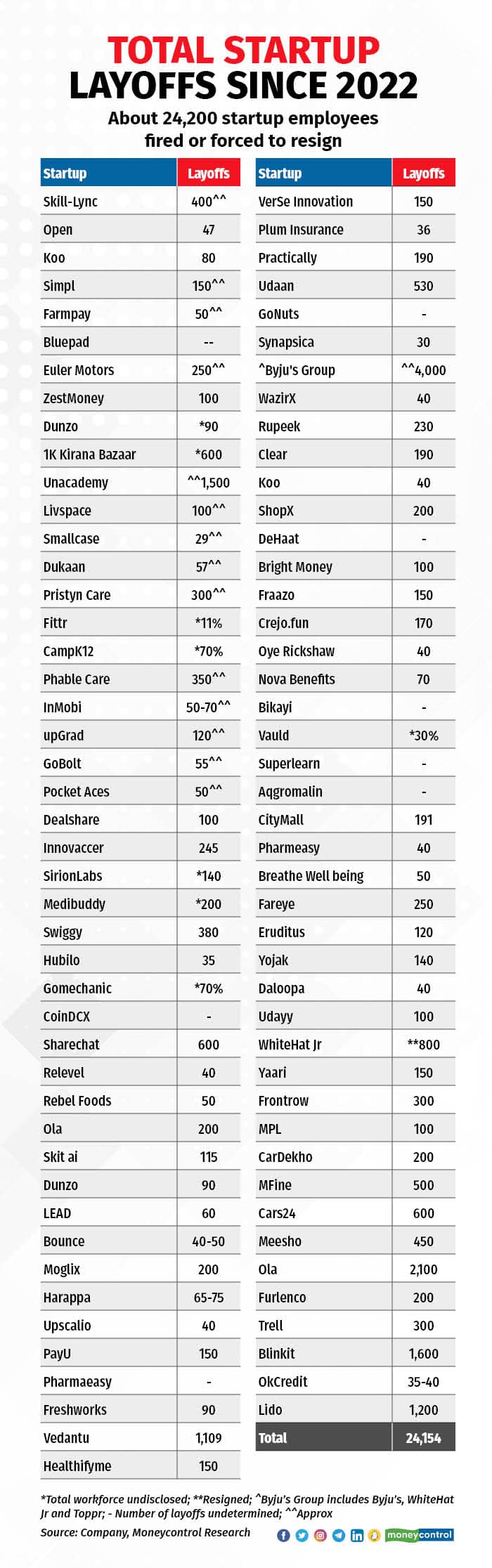 The graphic is based on Moneycontrol research and various media reports, Pristyn Care maintains that the company let go of about 45 employees only