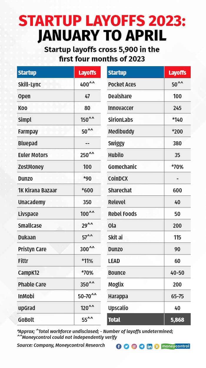 Indian startups laid off almost 6,000 employees in first four months of