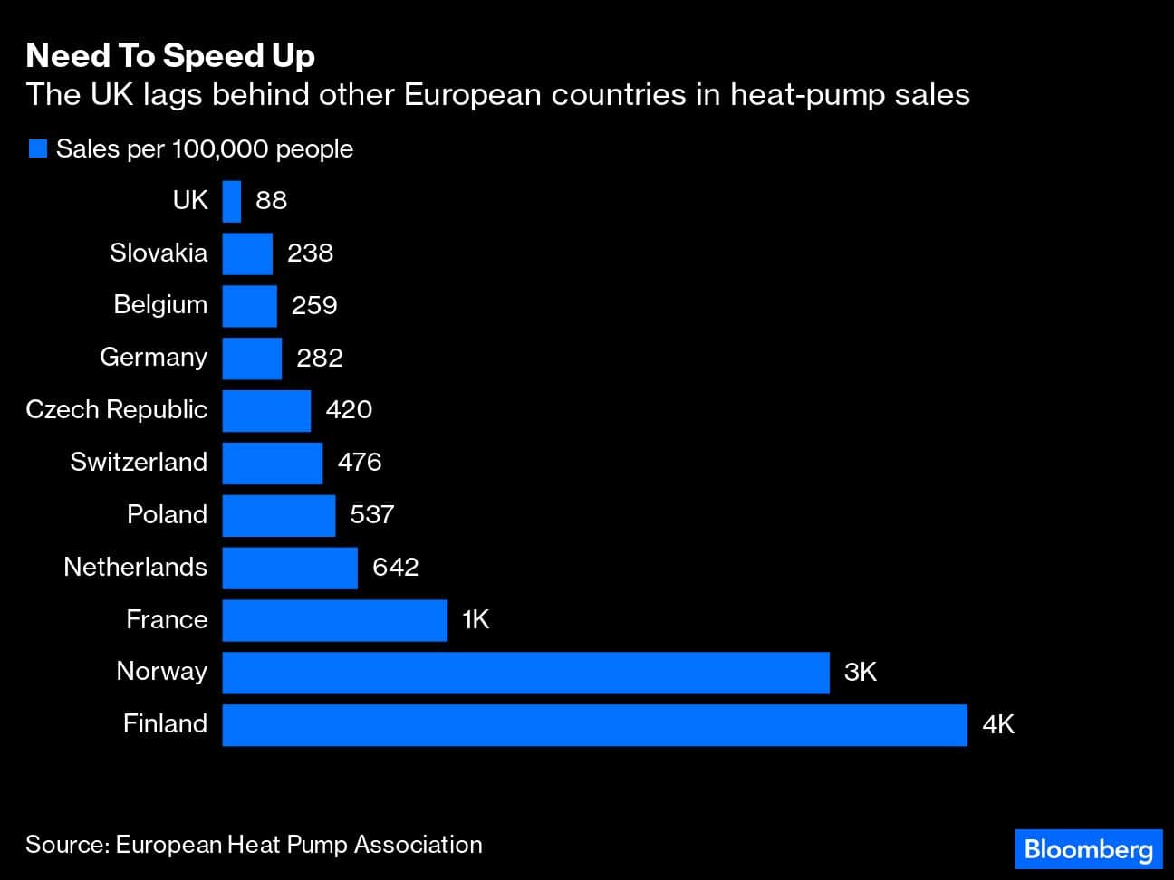 Need To Speed Up | The UK lags behind other European countries in heat-pump sales