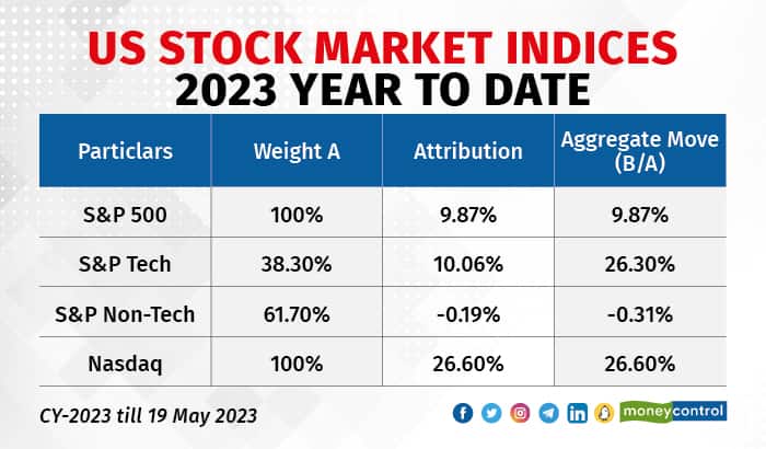 US Stock Market Indices 2023 Year to Date