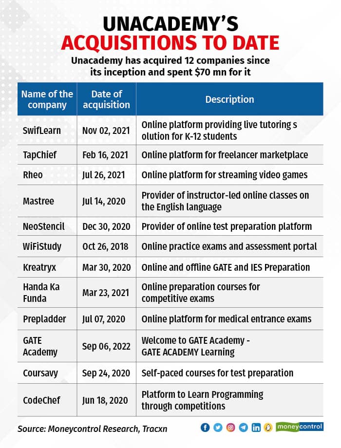 Unacademy’s acquisitions to date