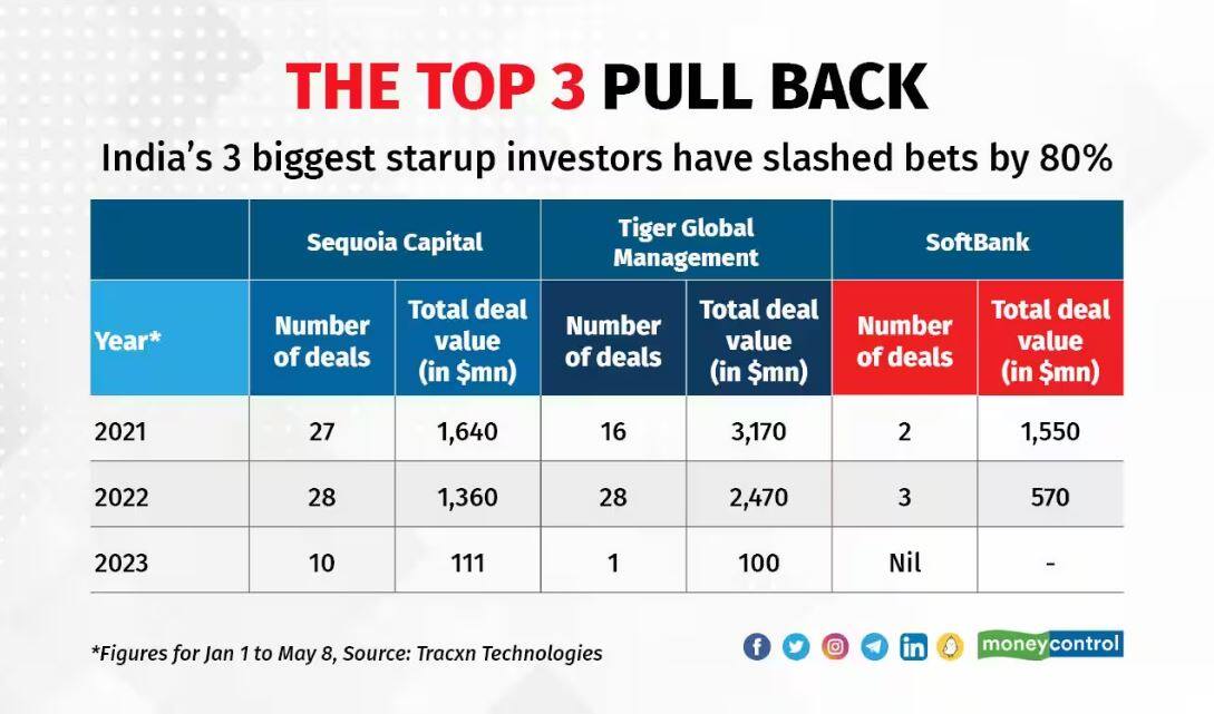 Tech3 | Byju's Set To Raise A Billion Dollars; Top Investors Go Slow On ...